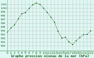 Courbe de la pression atmosphrique pour Millau - Soulobres (12)