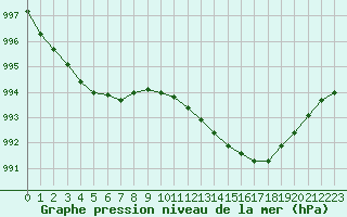 Courbe de la pression atmosphrique pour Bras (83)