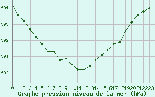 Courbe de la pression atmosphrique pour Aberdaron