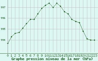 Courbe de la pression atmosphrique pour Mullingar