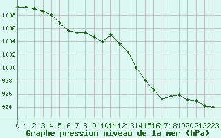 Courbe de la pression atmosphrique pour Ile du Levant (83)