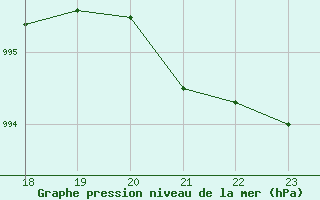 Courbe de la pression atmosphrique pour Saint-Vrand (69)
