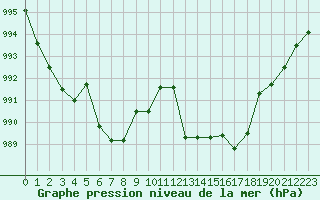 Courbe de la pression atmosphrique pour Leucate (11)