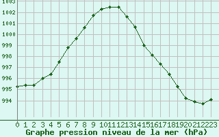 Courbe de la pression atmosphrique pour Saint-Mdard-d
