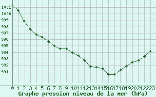 Courbe de la pression atmosphrique pour Preonzo (Sw)