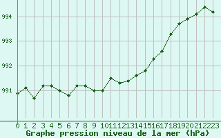 Courbe de la pression atmosphrique pour La Roche-sur-Yon (85)