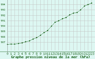 Courbe de la pression atmosphrique pour Kunda