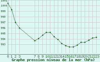 Courbe de la pression atmosphrique pour Boulaide (Lux)