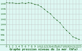 Courbe de la pression atmosphrique pour Lumparland Langnas