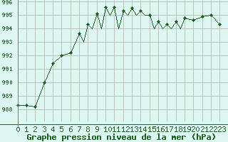 Courbe de la pression atmosphrique pour Valence (26)