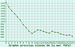 Courbe de la pression atmosphrique pour Cap de la Hve (76)