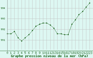 Courbe de la pression atmosphrique pour Bridlington Mrsc