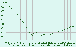 Courbe de la pression atmosphrique pour Suomussalmi Pesio