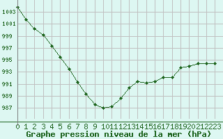 Courbe de la pression atmosphrique pour Bziers-Centre (34)