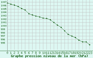 Courbe de la pression atmosphrique pour Dunkerque (59)