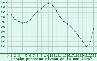 Courbe de la pression atmosphrique pour Grenoble/agglo Le Versoud (38)