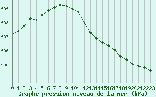 Courbe de la pression atmosphrique pour Donna Nook