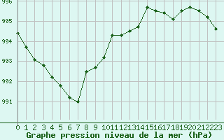 Courbe de la pression atmosphrique pour Pirou (50)