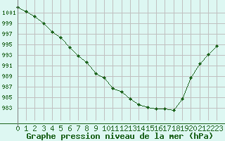 Courbe de la pression atmosphrique pour Saint-Philbert-sur-Risle (27)