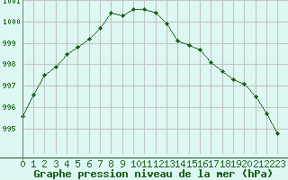 Courbe de la pression atmosphrique pour la bouée 63110