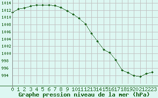 Courbe de la pression atmosphrique pour Courcouronnes (91)