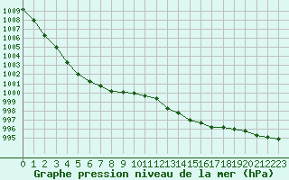 Courbe de la pression atmosphrique pour Mirebeau (86)