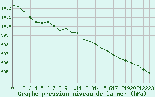 Courbe de la pression atmosphrique pour Kittila Laukukero