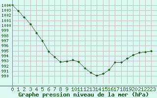 Courbe de la pression atmosphrique pour Gros-Rderching (57)