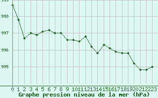 Courbe de la pression atmosphrique pour Hvide Sande