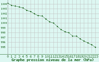 Courbe de la pression atmosphrique pour Katajaluoto