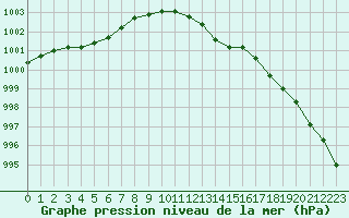 Courbe de la pression atmosphrique pour Abbeville (80)