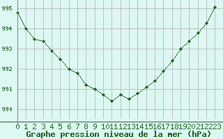 Courbe de la pression atmosphrique pour Ploeren (56)