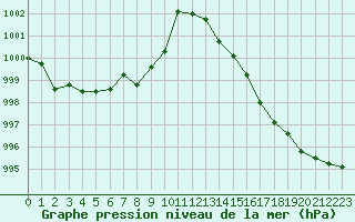 Courbe de la pression atmosphrique pour Voinmont (54)