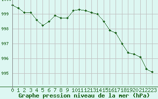 Courbe de la pression atmosphrique pour Ouessant (29)