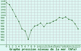 Courbe de la pression atmosphrique pour Cap Bar (66)