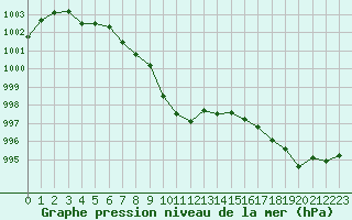 Courbe de la pression atmosphrique pour Hazebrouck (59)