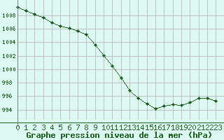 Courbe de la pression atmosphrique pour Ponferrada