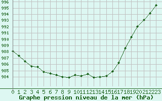 Courbe de la pression atmosphrique pour Dinard (35)