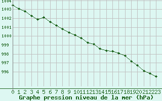 Courbe de la pression atmosphrique pour Svartbyn
