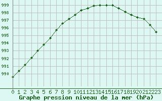 Courbe de la pression atmosphrique pour Skagen