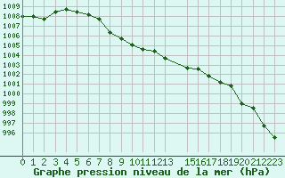 Courbe de la pression atmosphrique pour Oppdal-Bjorke