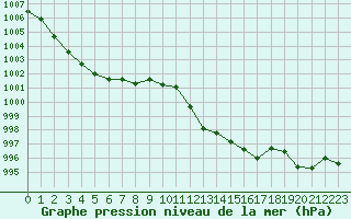 Courbe de la pression atmosphrique pour Cavalaire-sur-Mer (83)