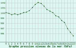 Courbe de la pression atmosphrique pour Ambrieu (01)