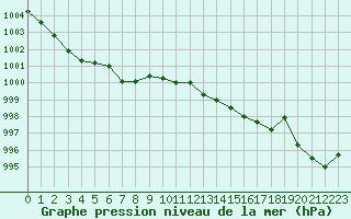 Courbe de la pression atmosphrique pour Landser (68)