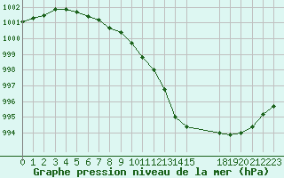 Courbe de la pression atmosphrique pour Dounoux (88)