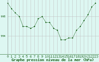 Courbe de la pression atmosphrique pour Jabbeke (Be)