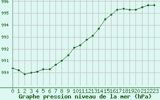 Courbe de la pression atmosphrique pour Liperi Tuiskavanluoto