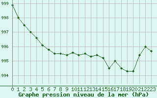 Courbe de la pression atmosphrique pour Berson (33)