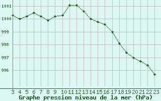 Courbe de la pression atmosphrique pour Orschwiller (67)