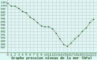 Courbe de la pression atmosphrique pour Agde (34)